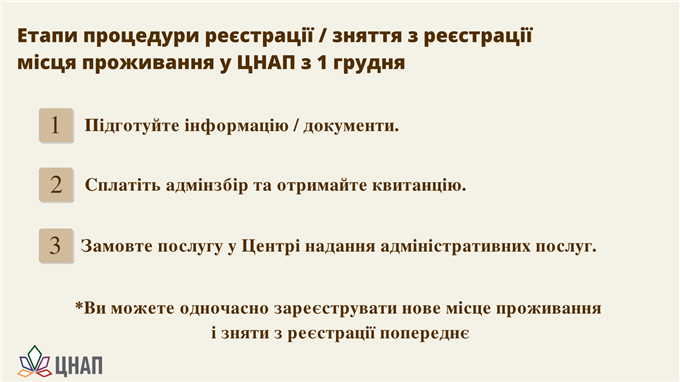 Етапи процедури реєстрації/зняття з реєстрації місця проживання у ЦНАП з 1 грудня