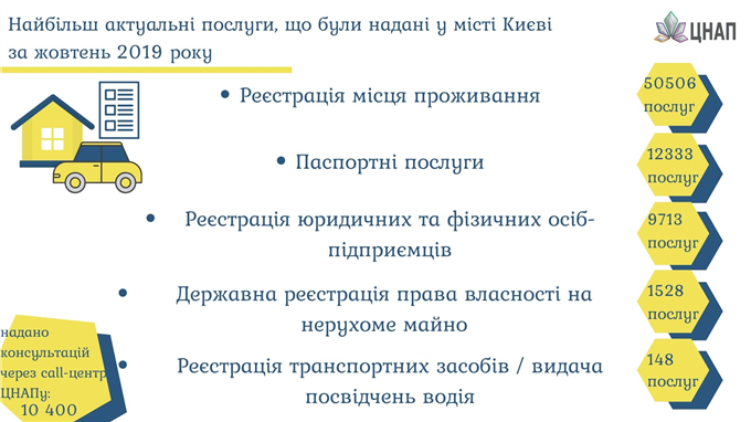 Найбільш актуальні послуги, що були надані у місті Києві за жовтень 2019 року