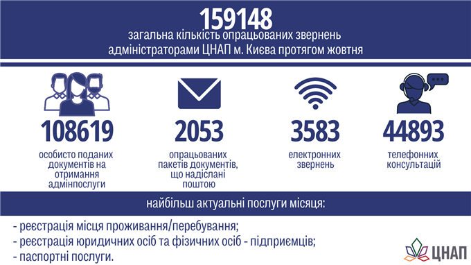 ЦНАП у цифрах: жовтень