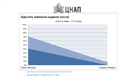 Відсоток невчасно наданих послуг