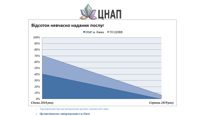 Відсоток невчасно наданих послуг