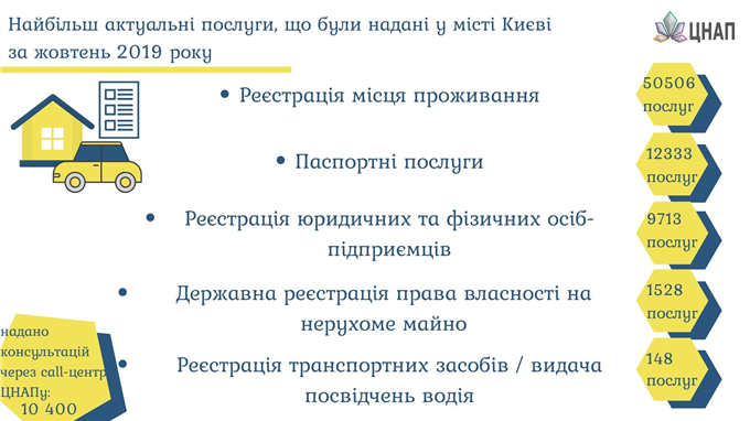 послуги жовтень